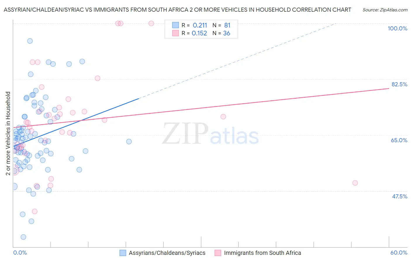 Assyrian/Chaldean/Syriac vs Immigrants from South Africa 2 or more Vehicles in Household