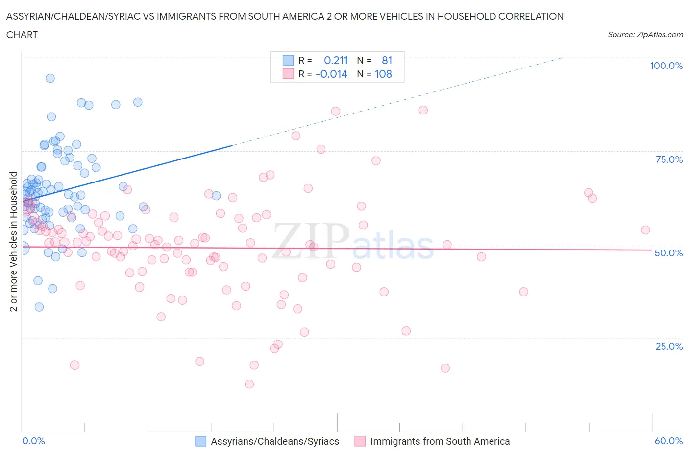 Assyrian/Chaldean/Syriac vs Immigrants from South America 2 or more Vehicles in Household