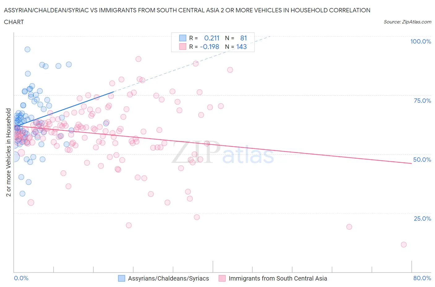 Assyrian/Chaldean/Syriac vs Immigrants from South Central Asia 2 or more Vehicles in Household