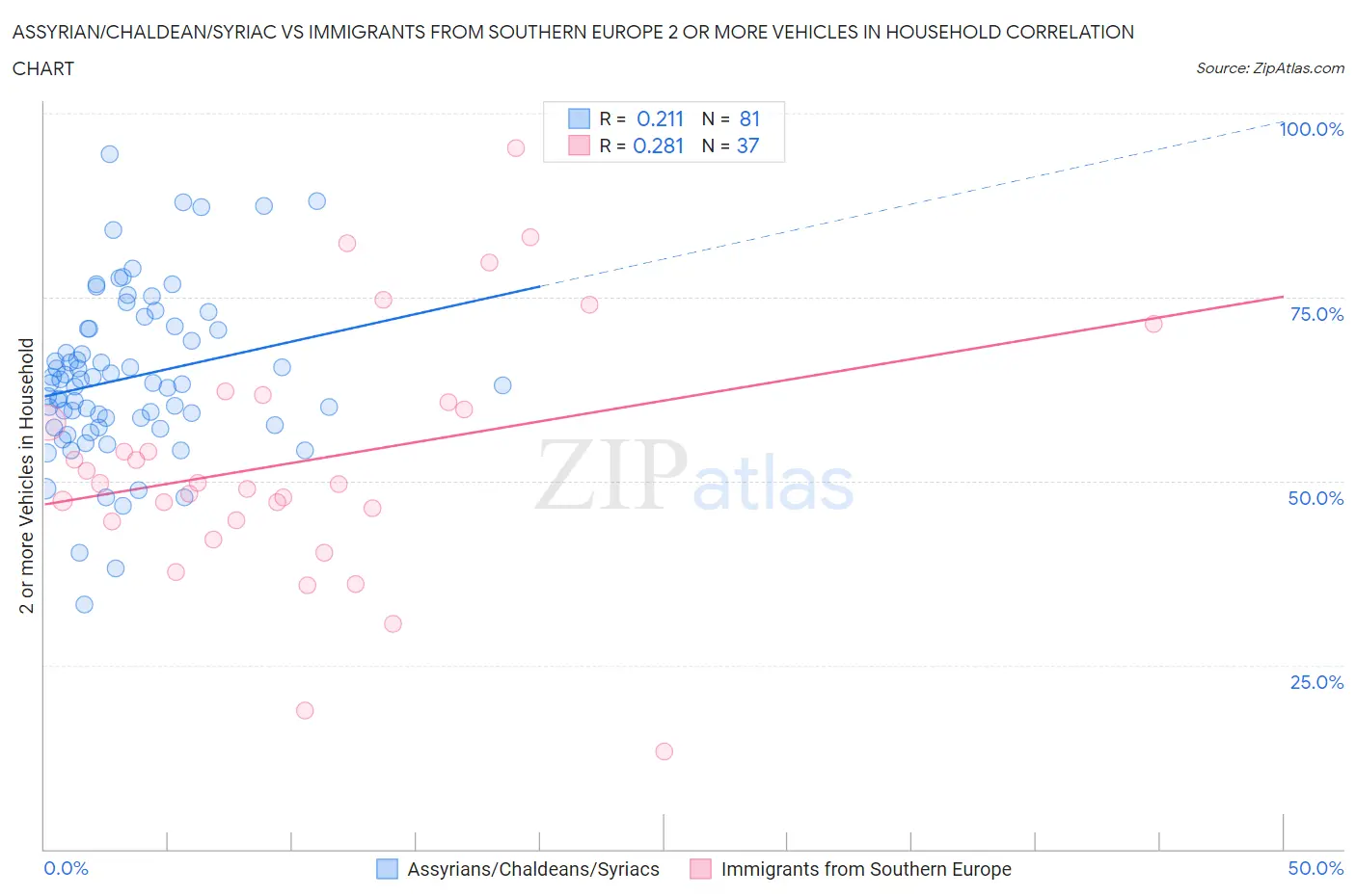 Assyrian/Chaldean/Syriac vs Immigrants from Southern Europe 2 or more Vehicles in Household