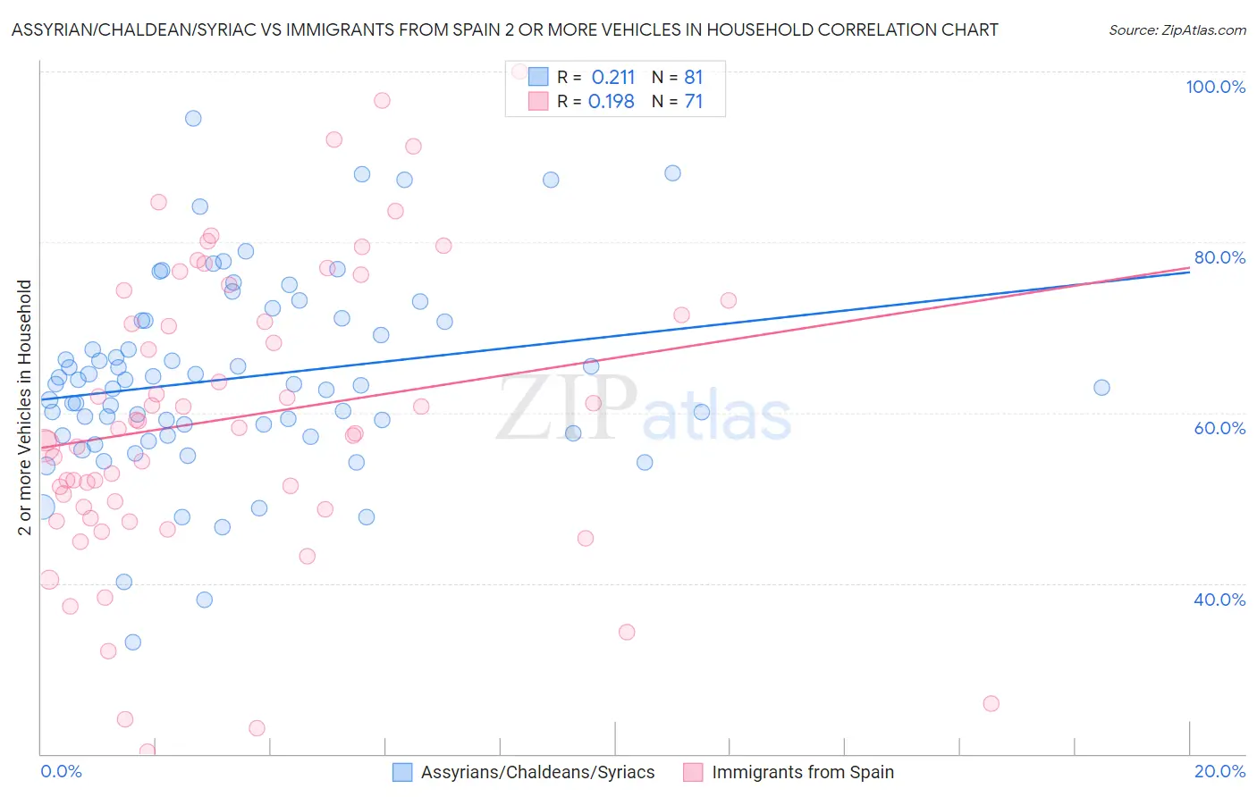 Assyrian/Chaldean/Syriac vs Immigrants from Spain 2 or more Vehicles in Household