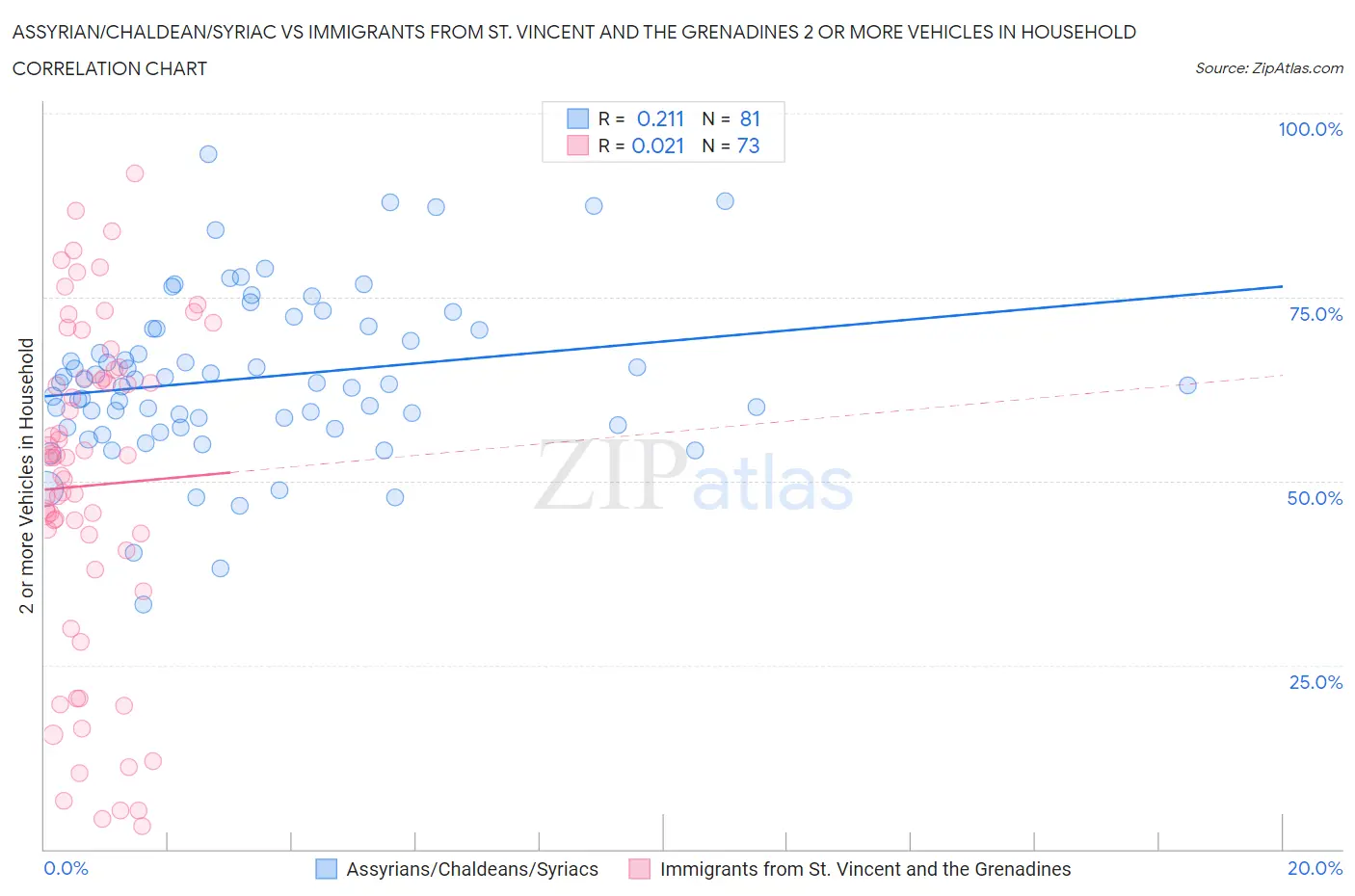 Assyrian/Chaldean/Syriac vs Immigrants from St. Vincent and the Grenadines 2 or more Vehicles in Household