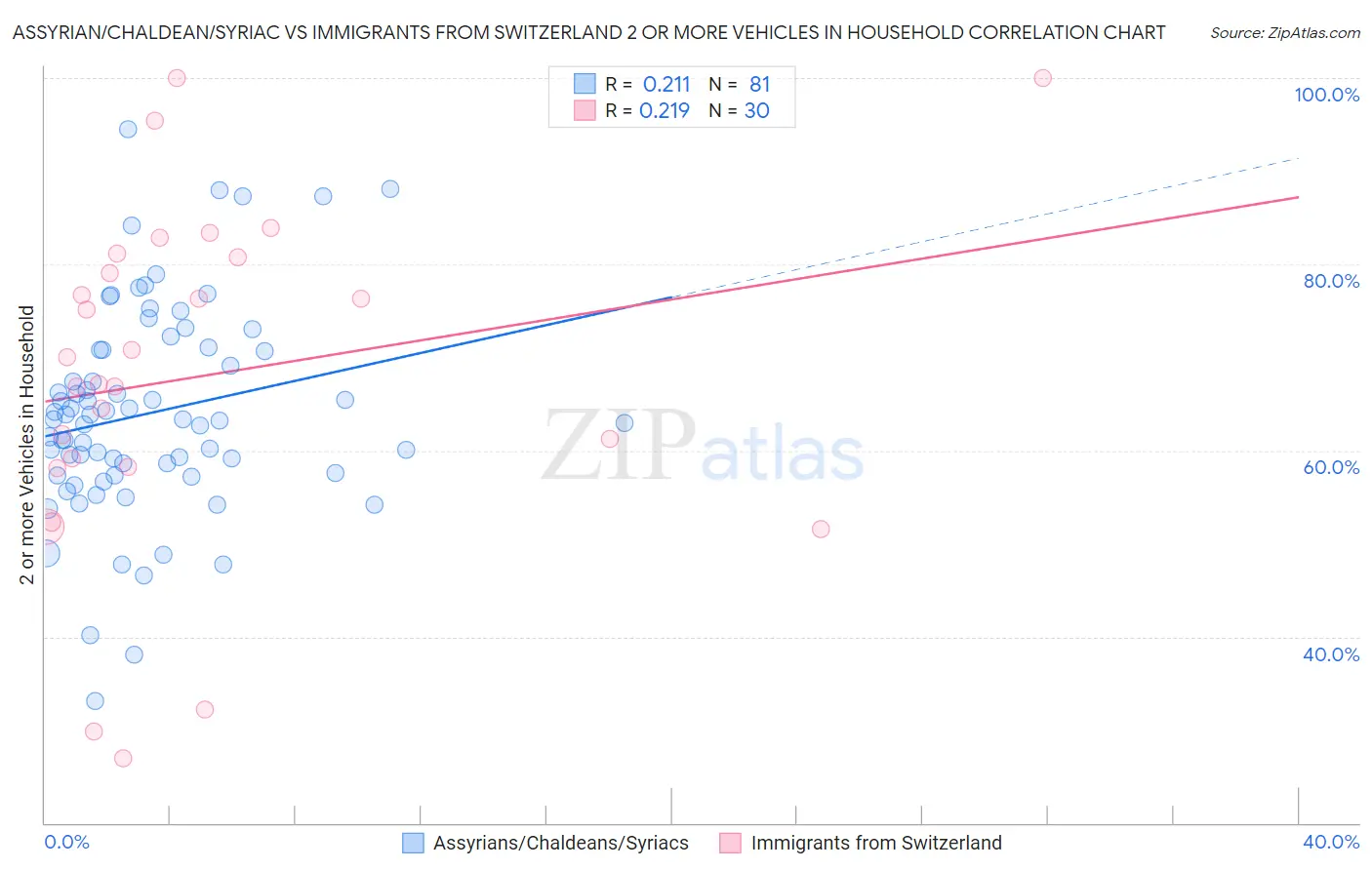 Assyrian/Chaldean/Syriac vs Immigrants from Switzerland 2 or more Vehicles in Household