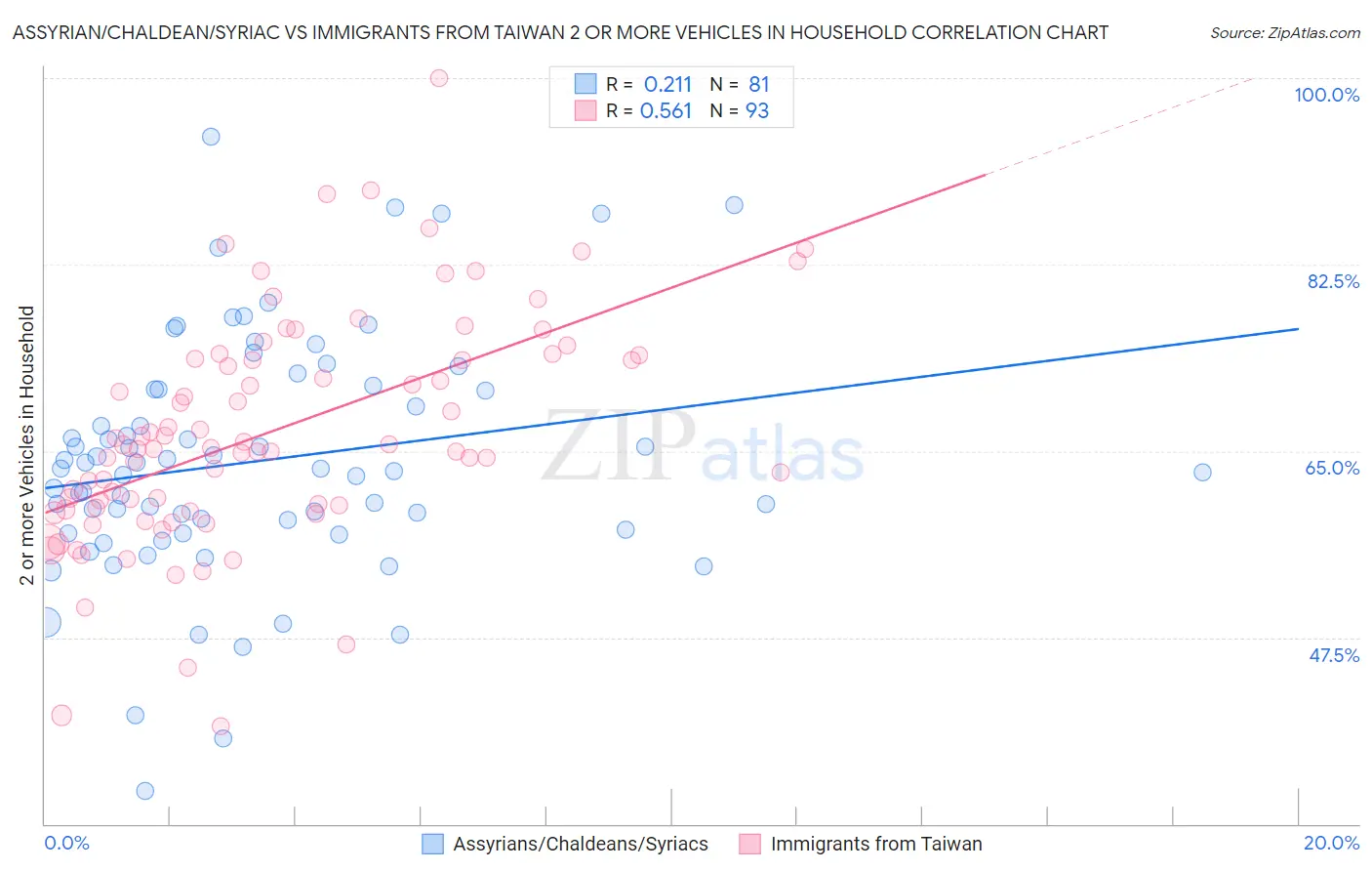 Assyrian/Chaldean/Syriac vs Immigrants from Taiwan 2 or more Vehicles in Household