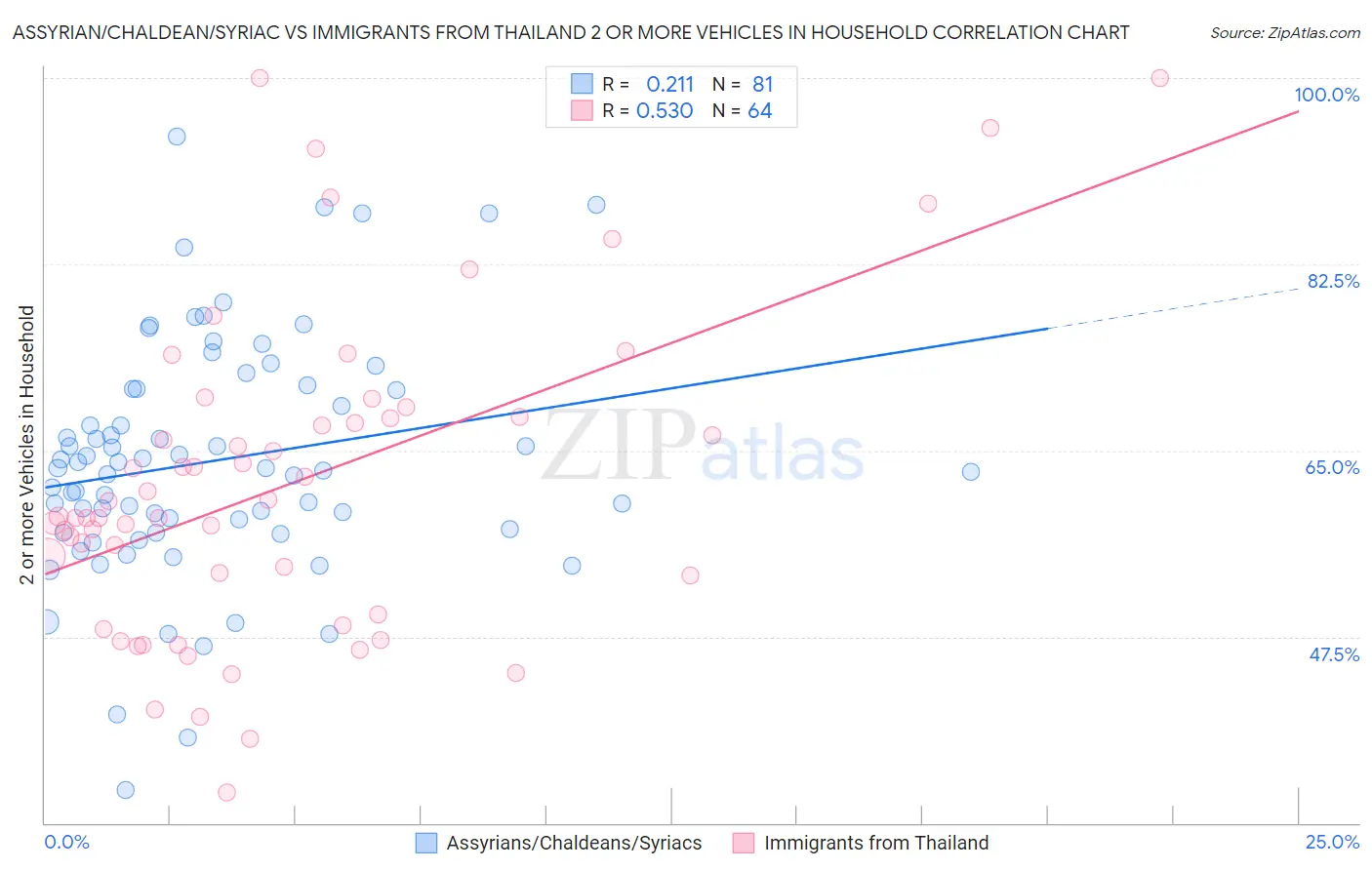 Assyrian/Chaldean/Syriac vs Immigrants from Thailand 2 or more Vehicles in Household