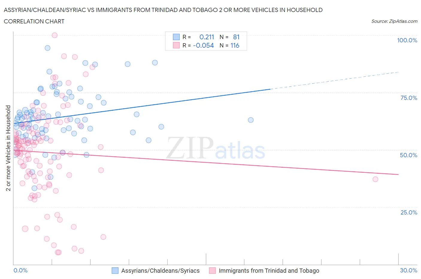 Assyrian/Chaldean/Syriac vs Immigrants from Trinidad and Tobago 2 or more Vehicles in Household