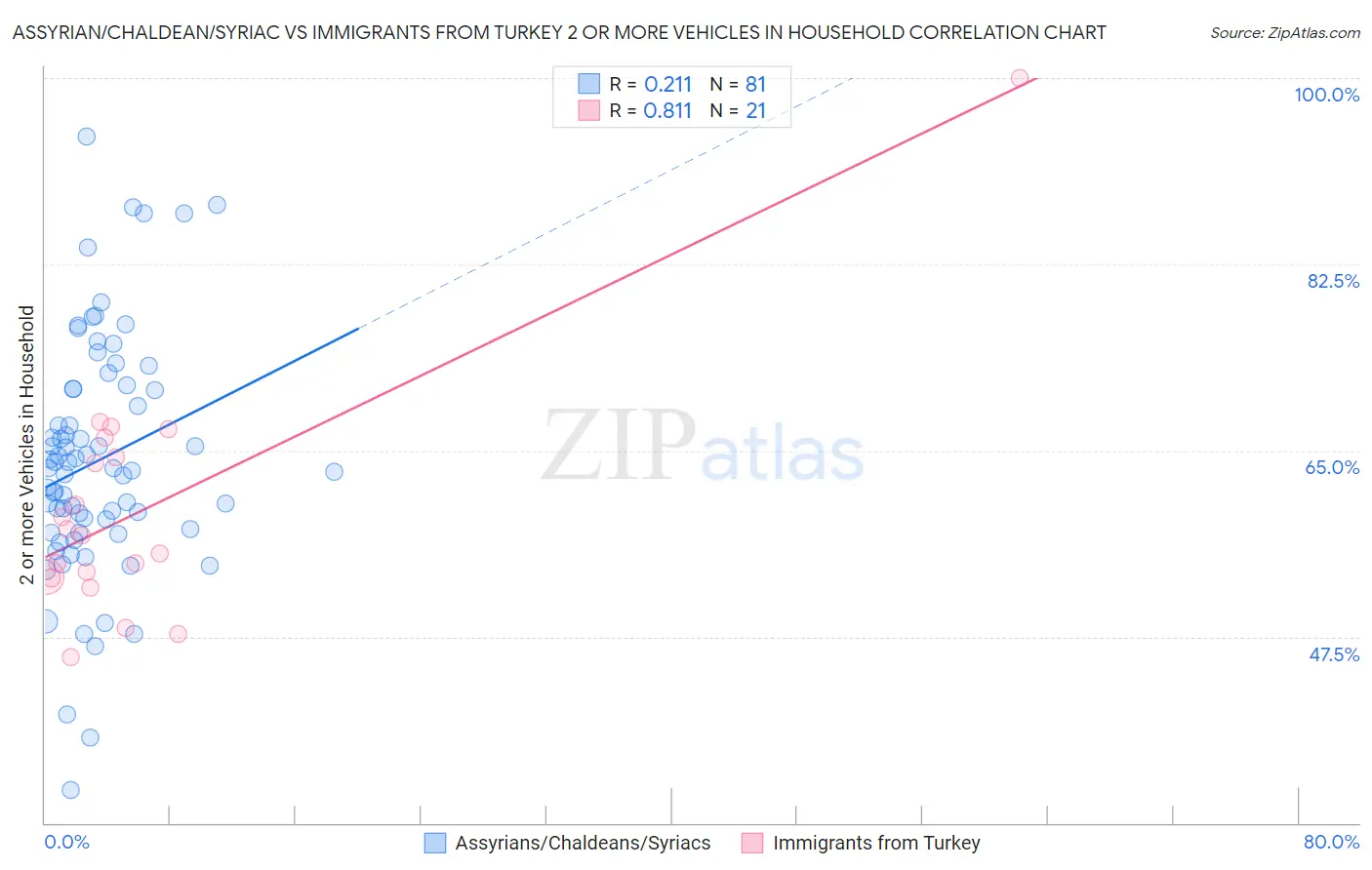 Assyrian/Chaldean/Syriac vs Immigrants from Turkey 2 or more Vehicles in Household
