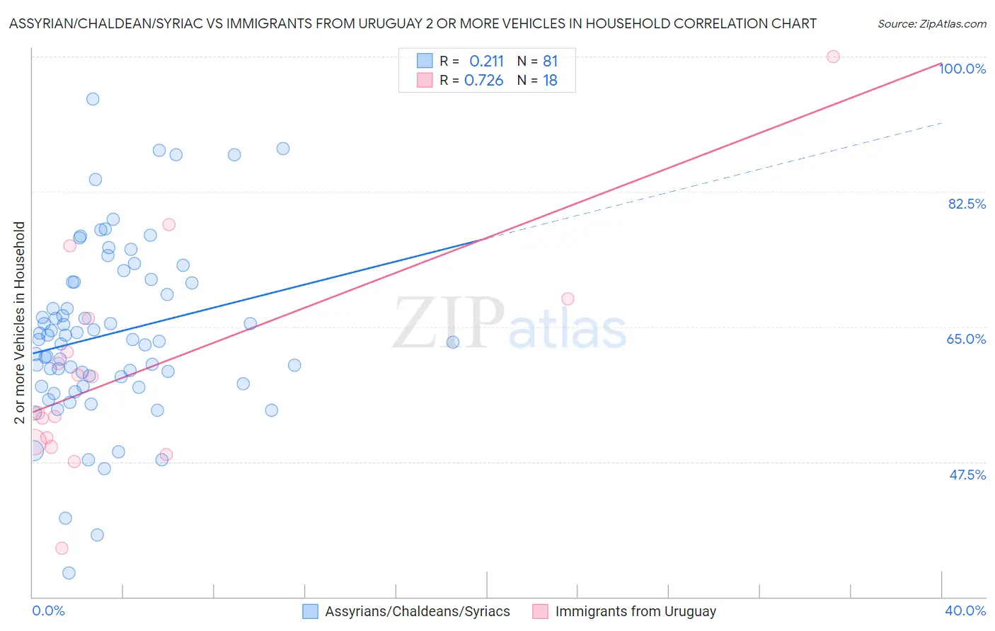 Assyrian/Chaldean/Syriac vs Immigrants from Uruguay 2 or more Vehicles in Household