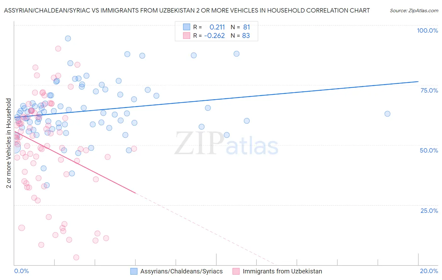 Assyrian/Chaldean/Syriac vs Immigrants from Uzbekistan 2 or more Vehicles in Household