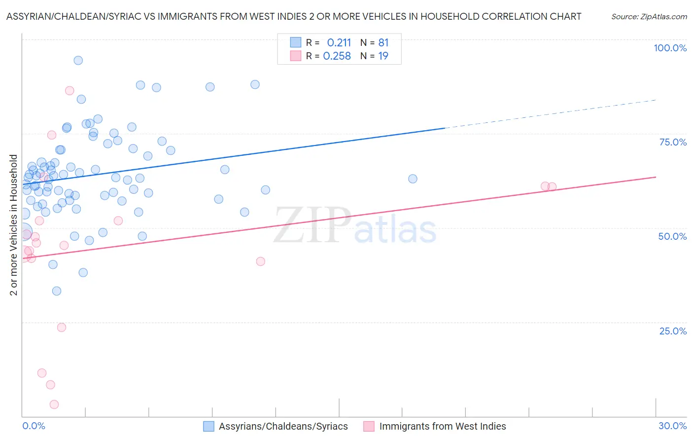 Assyrian/Chaldean/Syriac vs Immigrants from West Indies 2 or more Vehicles in Household