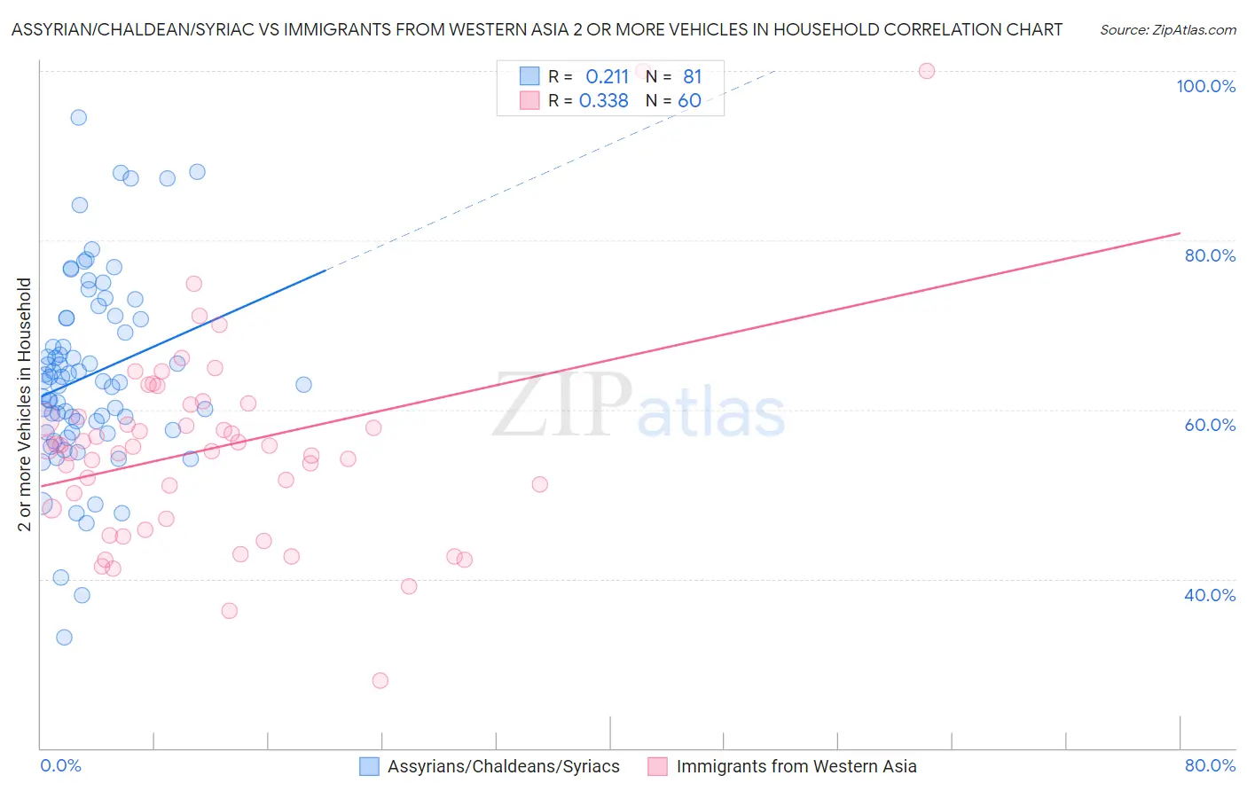 Assyrian/Chaldean/Syriac vs Immigrants from Western Asia 2 or more Vehicles in Household