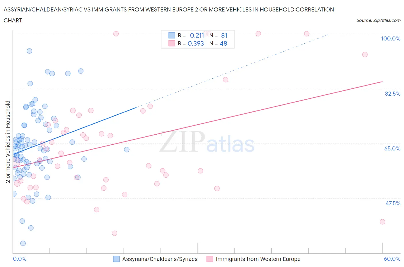 Assyrian/Chaldean/Syriac vs Immigrants from Western Europe 2 or more Vehicles in Household