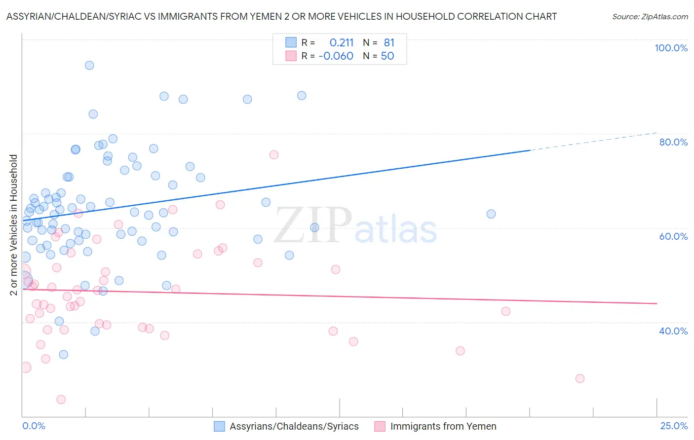 Assyrian/Chaldean/Syriac vs Immigrants from Yemen 2 or more Vehicles in Household