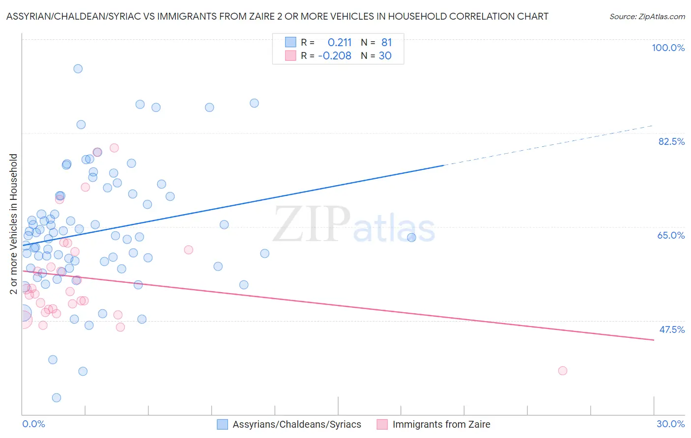 Assyrian/Chaldean/Syriac vs Immigrants from Zaire 2 or more Vehicles in Household