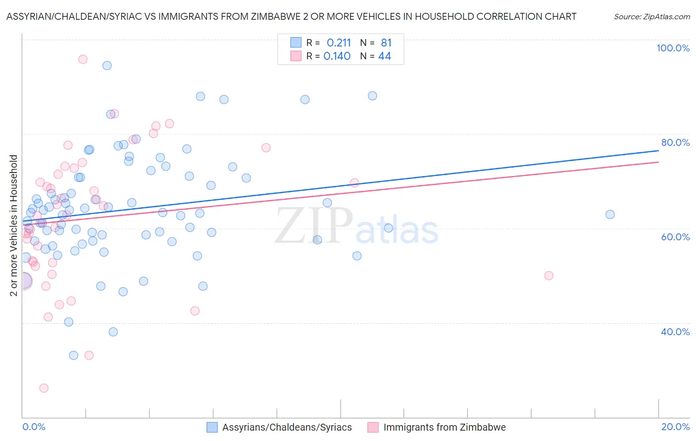 Assyrian/Chaldean/Syriac vs Immigrants from Zimbabwe 2 or more Vehicles in Household