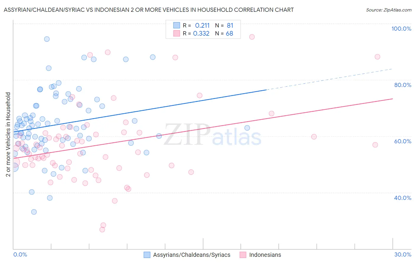 Assyrian/Chaldean/Syriac vs Indonesian 2 or more Vehicles in Household