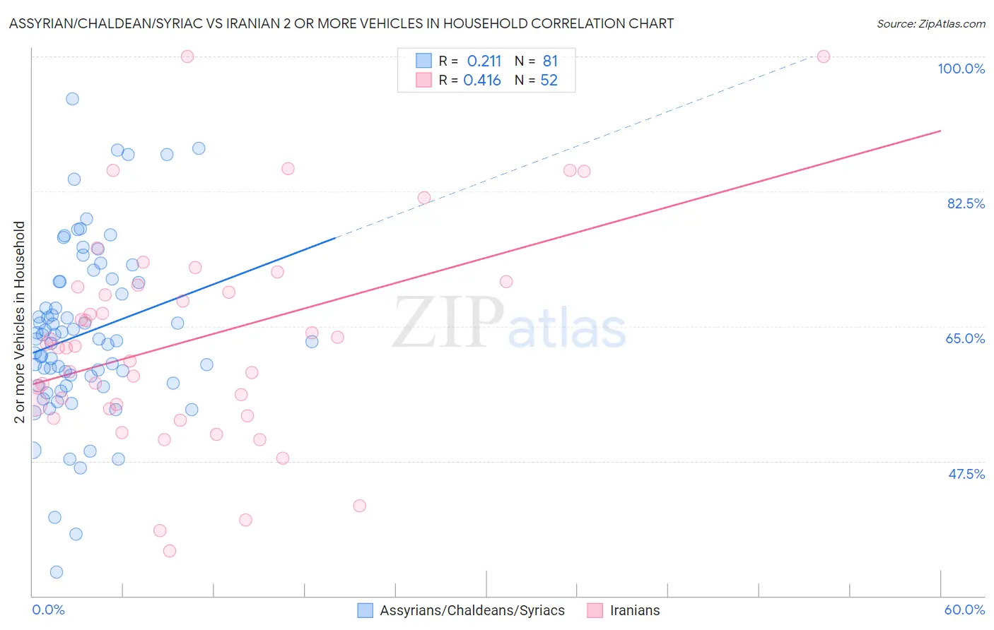 Assyrian/Chaldean/Syriac vs Iranian 2 or more Vehicles in Household