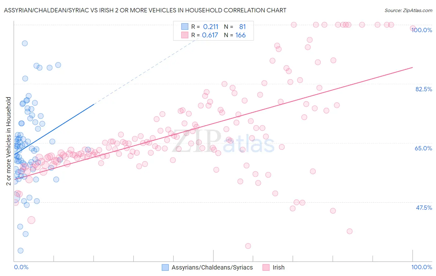 Assyrian/Chaldean/Syriac vs Irish 2 or more Vehicles in Household