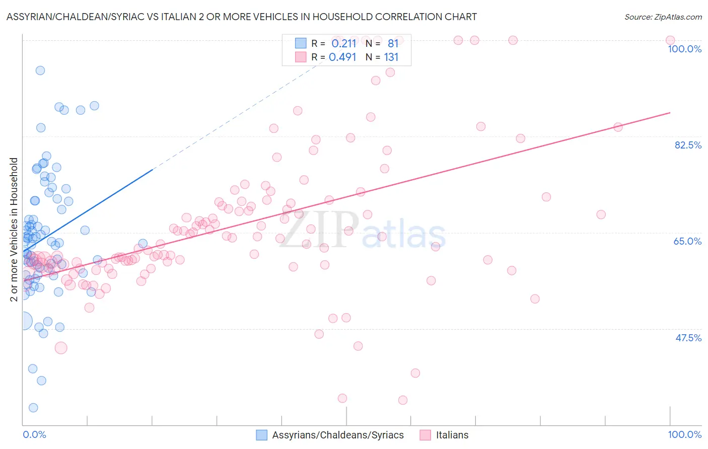 Assyrian/Chaldean/Syriac vs Italian 2 or more Vehicles in Household