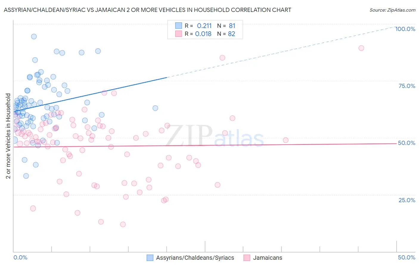 Assyrian/Chaldean/Syriac vs Jamaican 2 or more Vehicles in Household