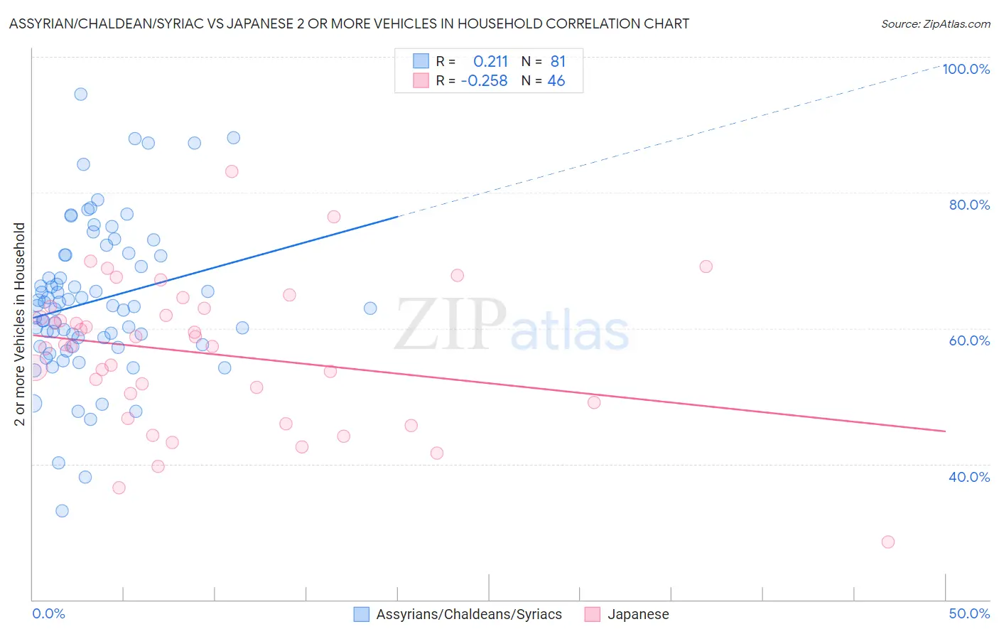 Assyrian/Chaldean/Syriac vs Japanese 2 or more Vehicles in Household