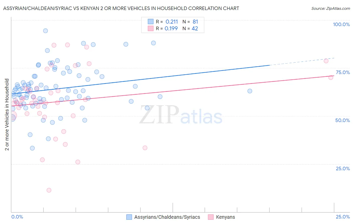 Assyrian/Chaldean/Syriac vs Kenyan 2 or more Vehicles in Household