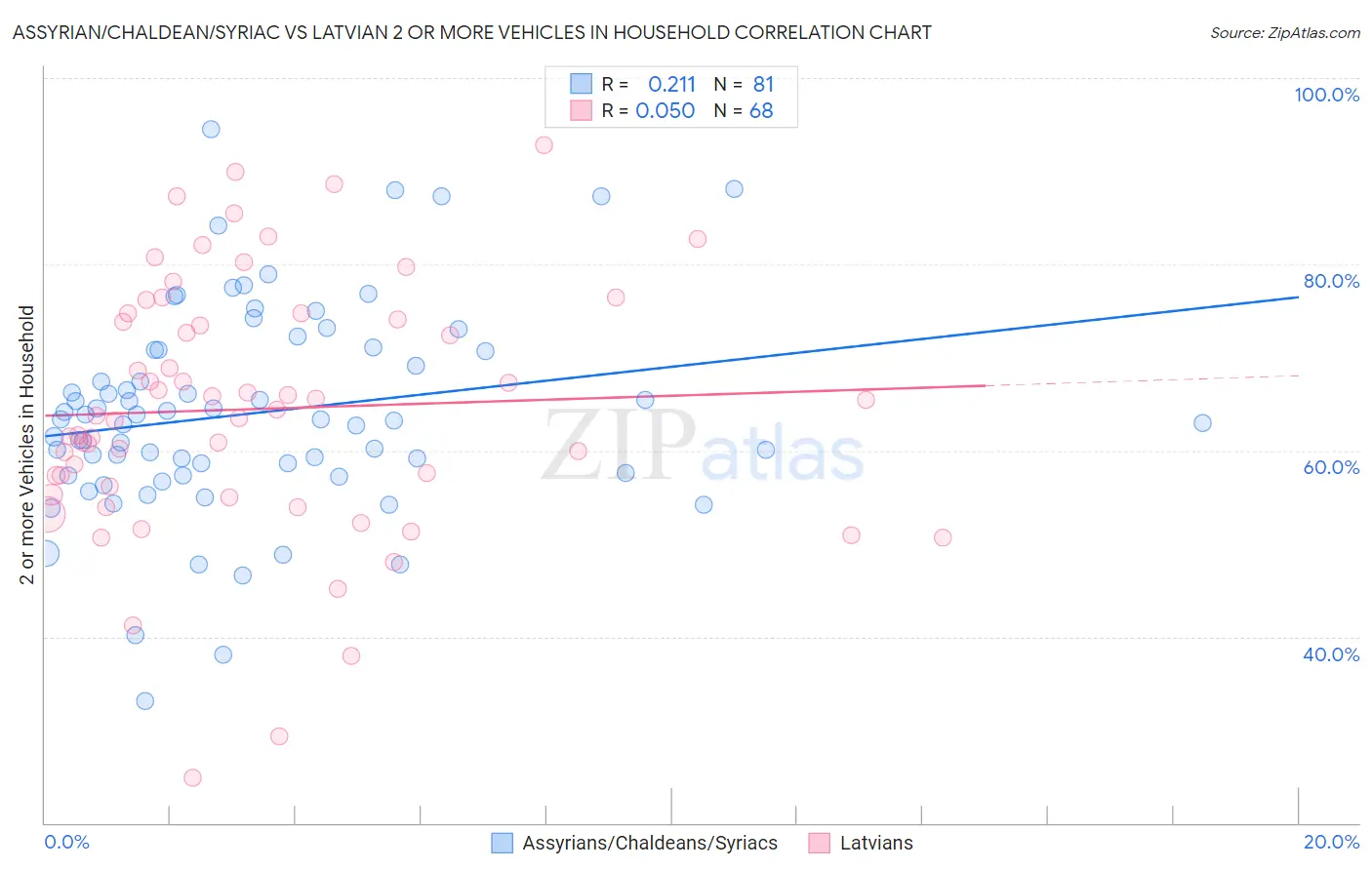 Assyrian/Chaldean/Syriac vs Latvian 2 or more Vehicles in Household