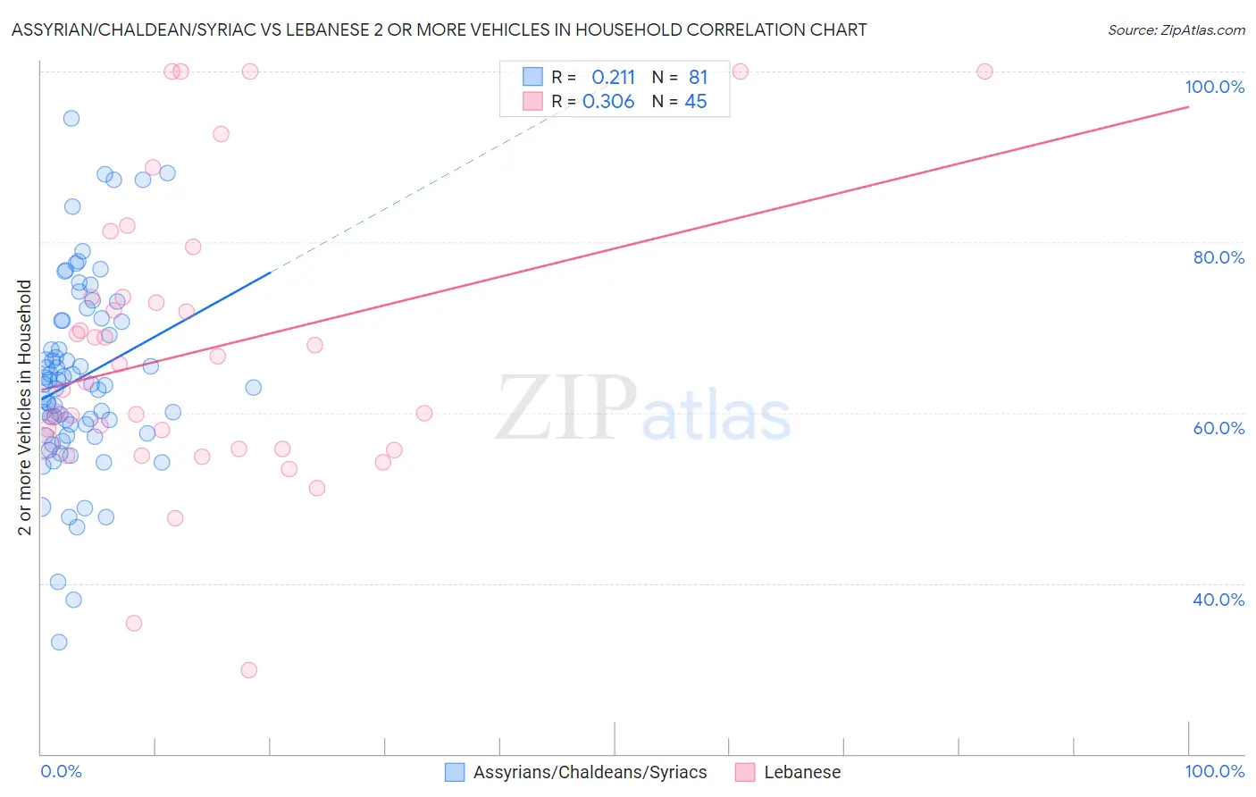 Assyrian/Chaldean/Syriac vs Lebanese 2 or more Vehicles in Household