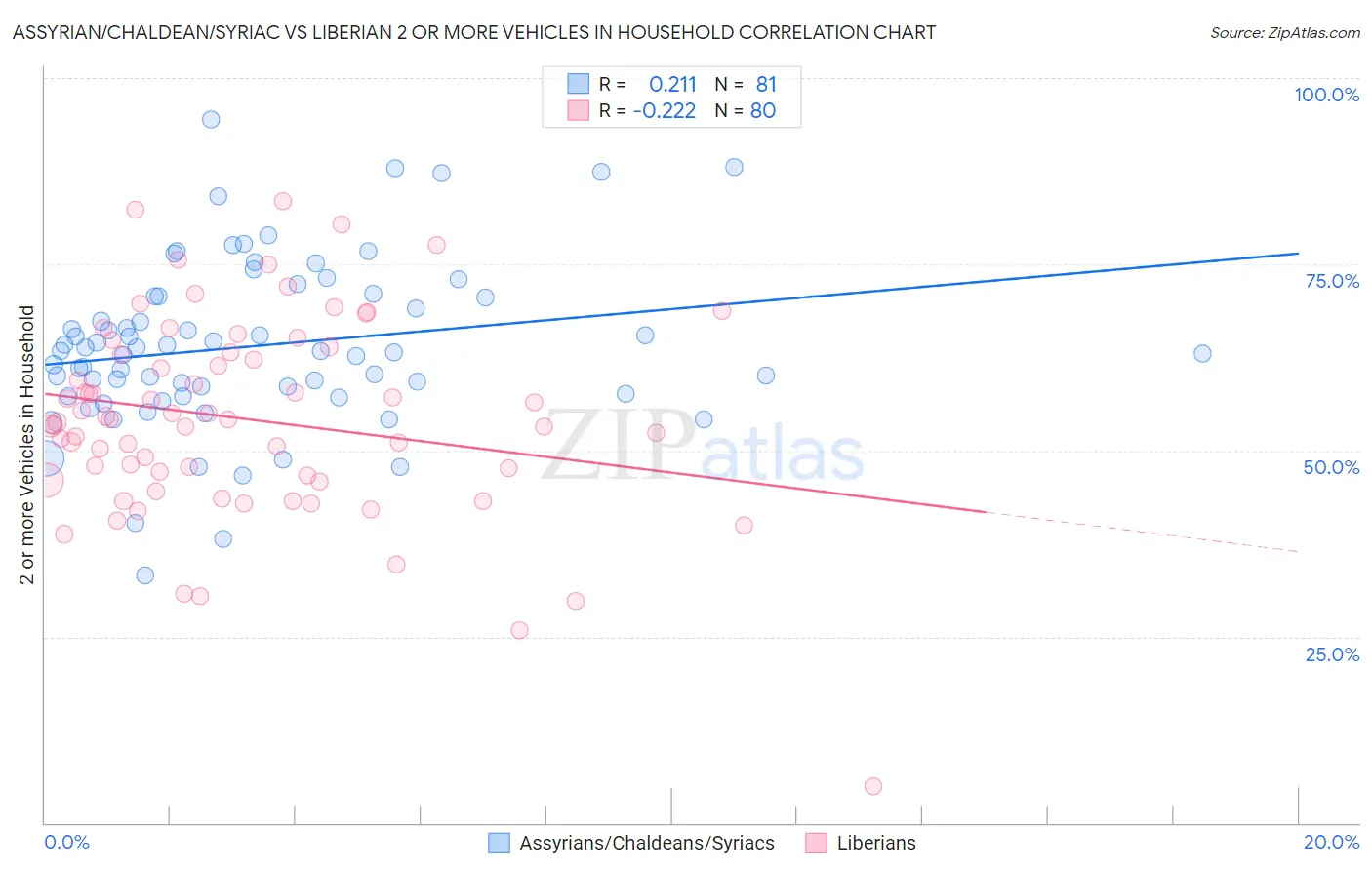 Assyrian/Chaldean/Syriac vs Liberian 2 or more Vehicles in Household