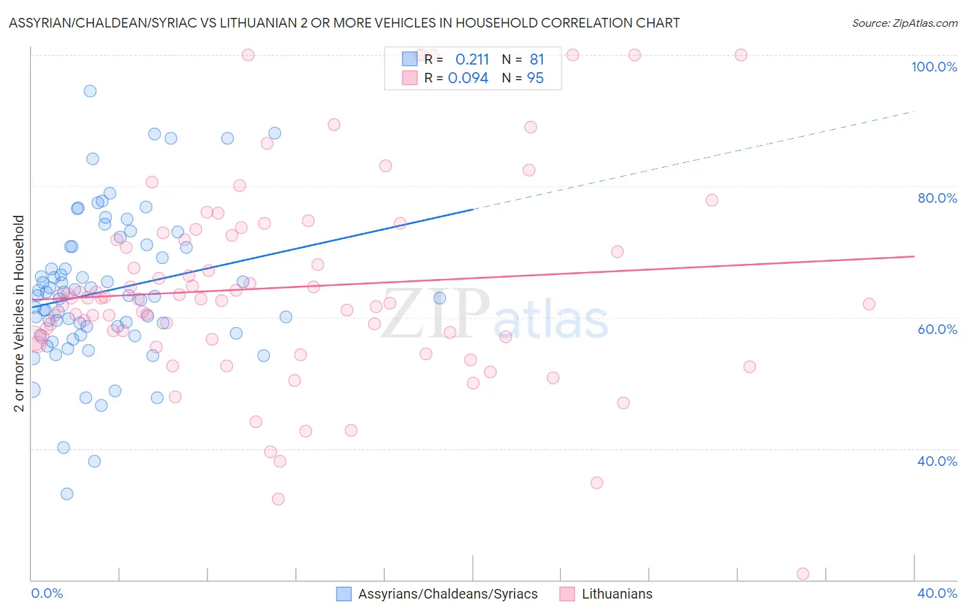 Assyrian/Chaldean/Syriac vs Lithuanian 2 or more Vehicles in Household