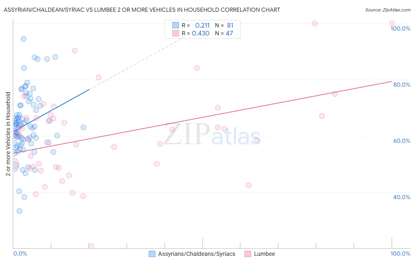 Assyrian/Chaldean/Syriac vs Lumbee 2 or more Vehicles in Household