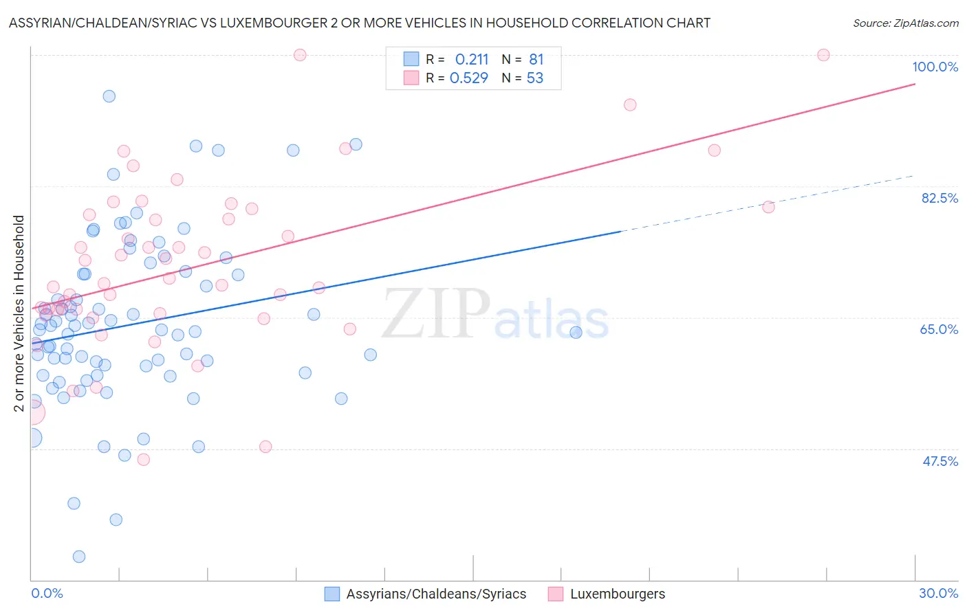 Assyrian/Chaldean/Syriac vs Luxembourger 2 or more Vehicles in Household