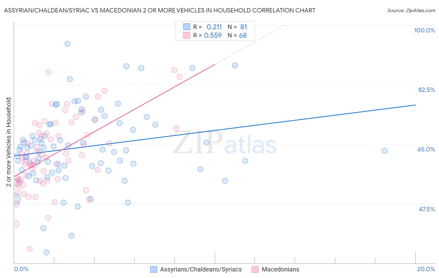 Assyrian/Chaldean/Syriac vs Macedonian 2 or more Vehicles in Household