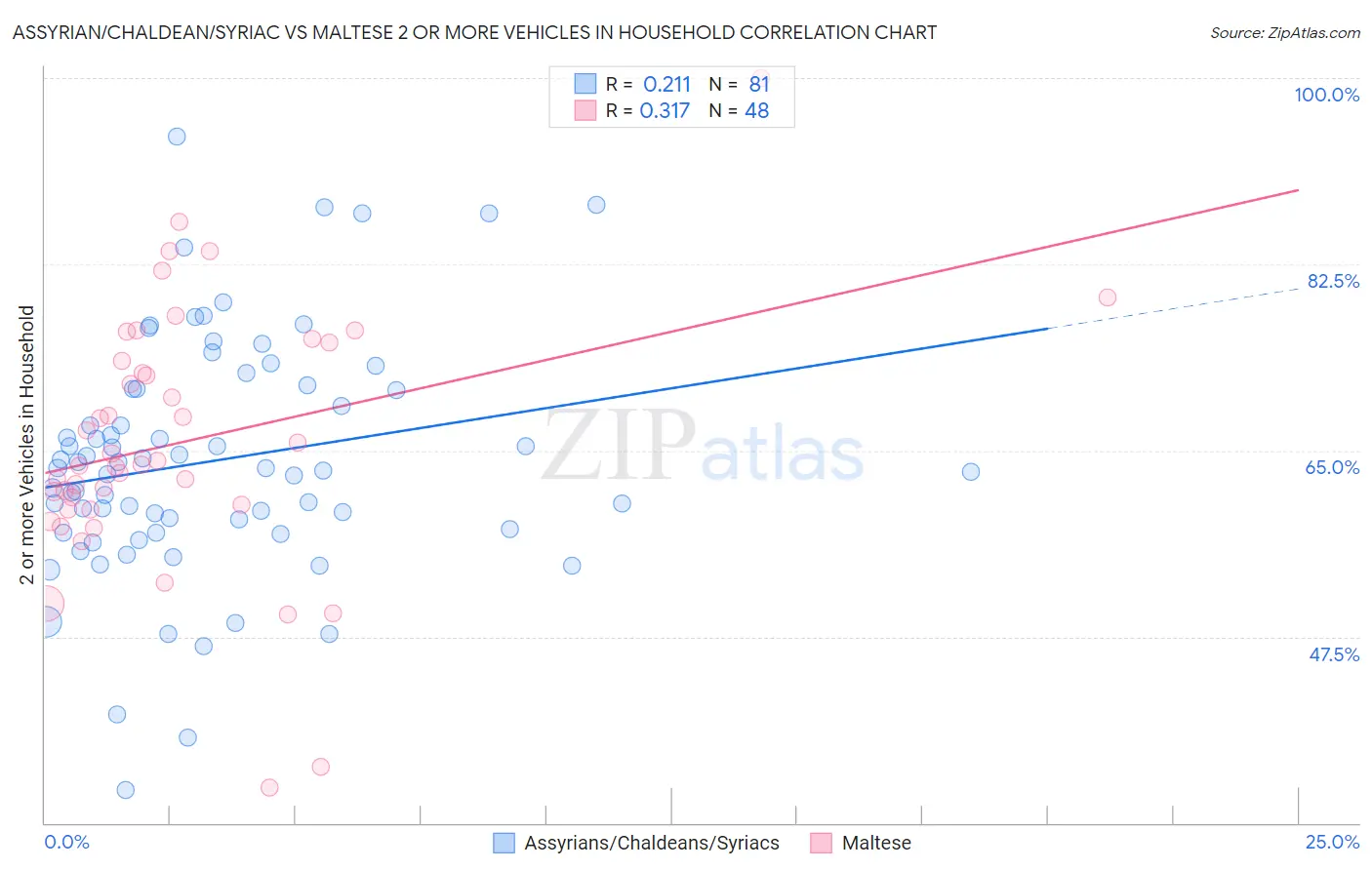 Assyrian/Chaldean/Syriac vs Maltese 2 or more Vehicles in Household