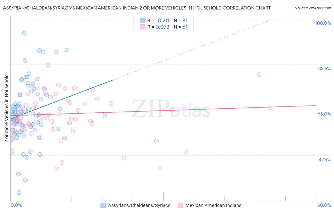 Assyrian/Chaldean/Syriac vs Mexican American Indian 2 or more Vehicles in Household