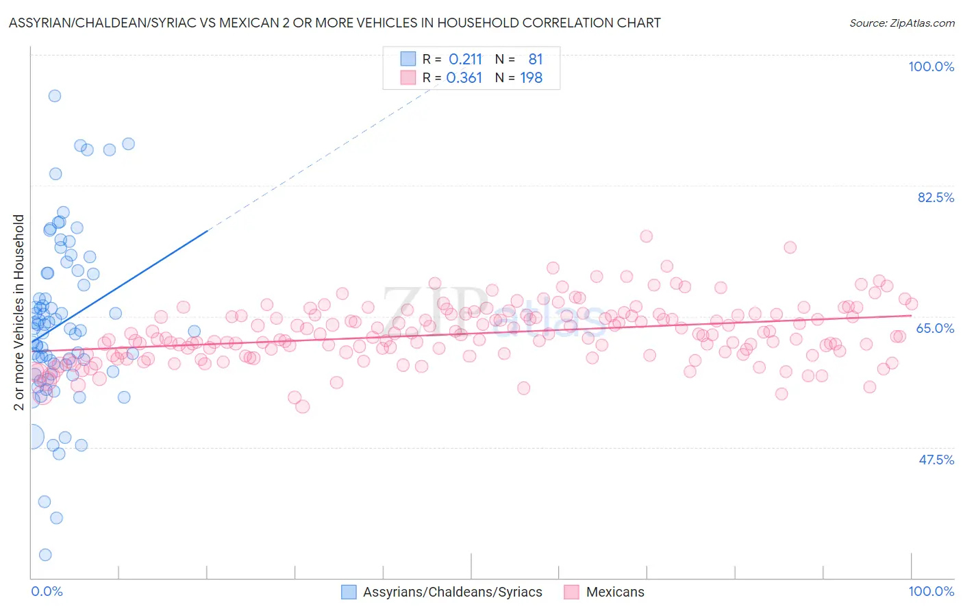 Assyrian/Chaldean/Syriac vs Mexican 2 or more Vehicles in Household