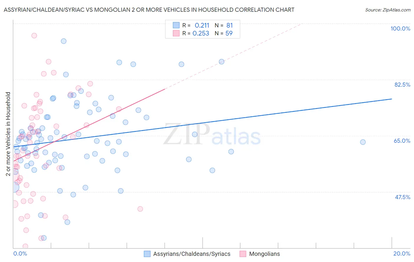 Assyrian/Chaldean/Syriac vs Mongolian 2 or more Vehicles in Household