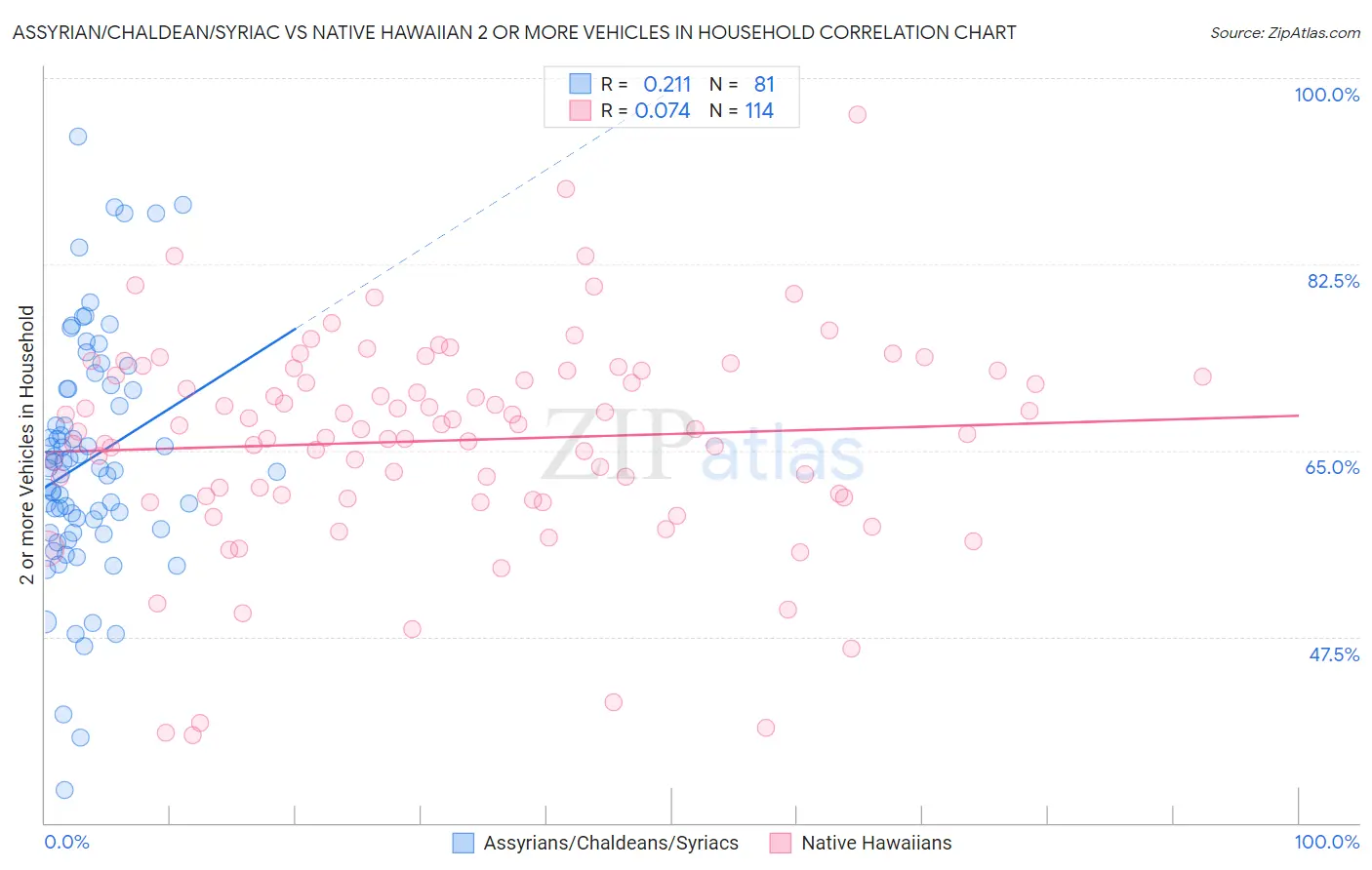 Assyrian/Chaldean/Syriac vs Native Hawaiian 2 or more Vehicles in Household