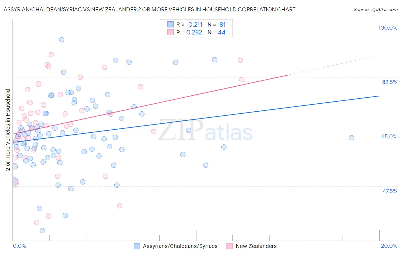 Assyrian/Chaldean/Syriac vs New Zealander 2 or more Vehicles in Household