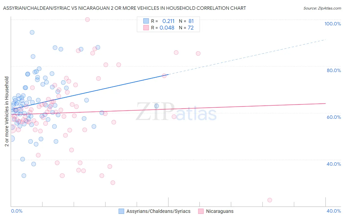 Assyrian/Chaldean/Syriac vs Nicaraguan 2 or more Vehicles in Household
