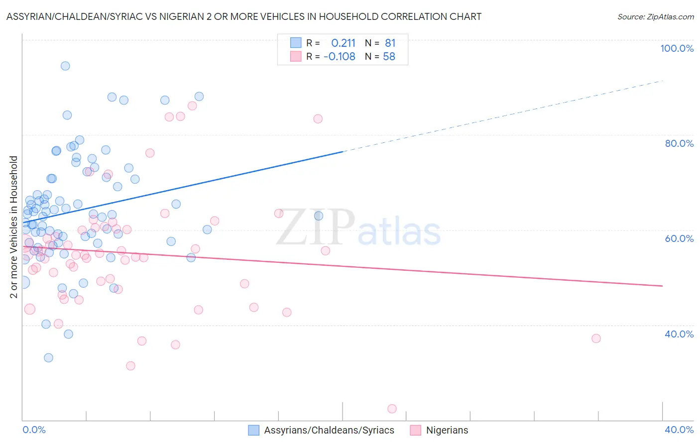 Assyrian/Chaldean/Syriac vs Nigerian 2 or more Vehicles in Household
