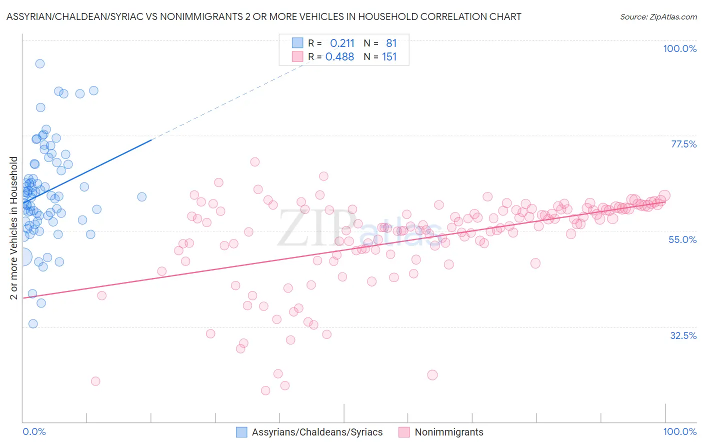 Assyrian/Chaldean/Syriac vs Nonimmigrants 2 or more Vehicles in Household