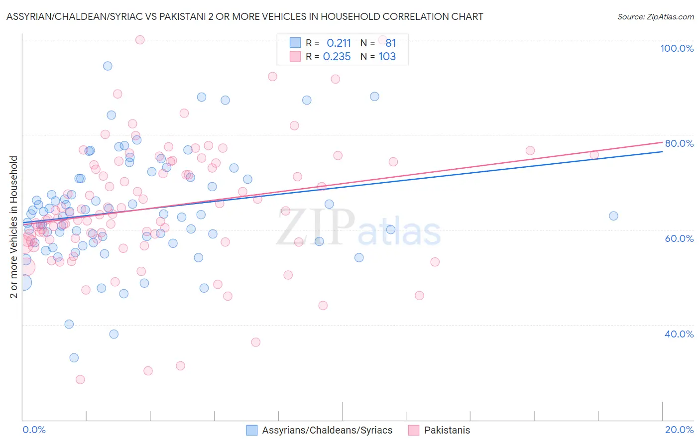Assyrian/Chaldean/Syriac vs Pakistani 2 or more Vehicles in Household