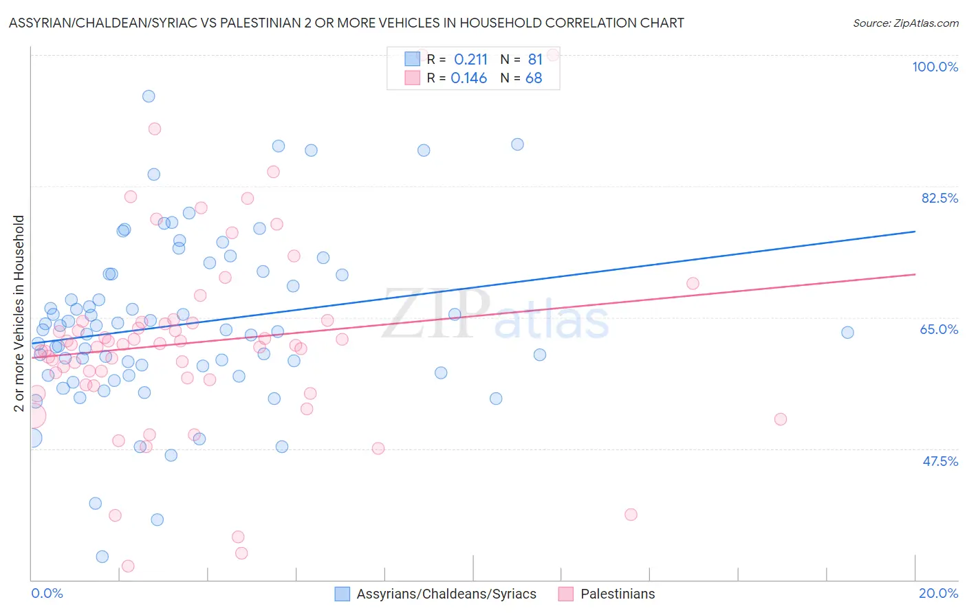 Assyrian/Chaldean/Syriac vs Palestinian 2 or more Vehicles in Household