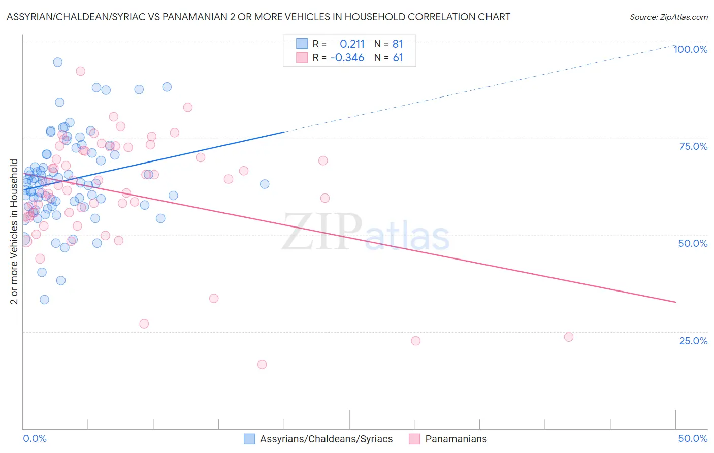 Assyrian/Chaldean/Syriac vs Panamanian 2 or more Vehicles in Household