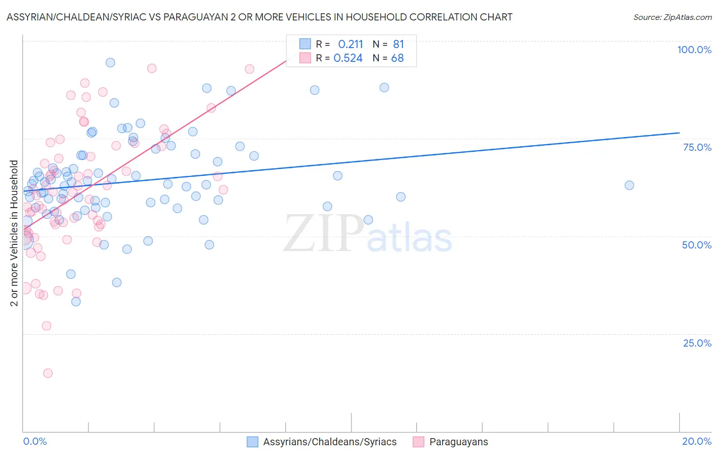 Assyrian/Chaldean/Syriac vs Paraguayan 2 or more Vehicles in Household