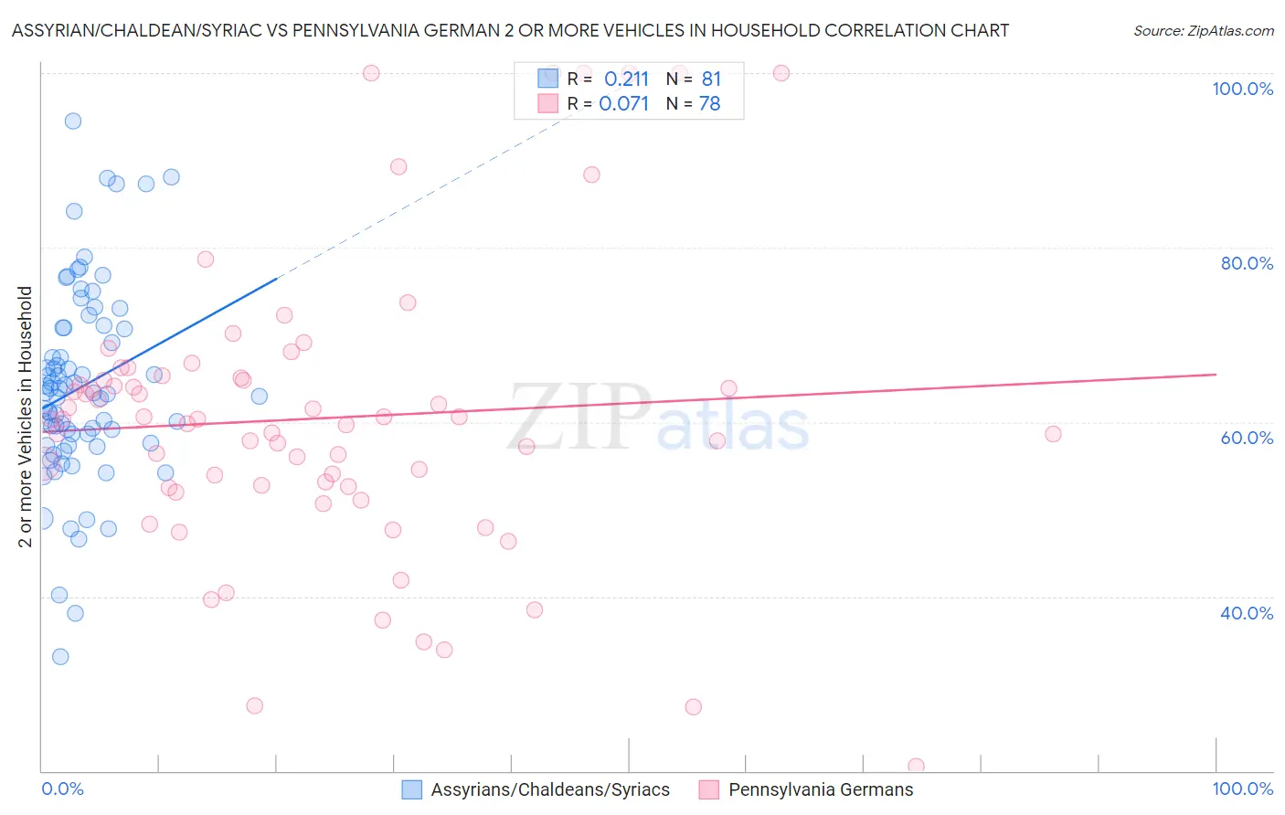 Assyrian/Chaldean/Syriac vs Pennsylvania German 2 or more Vehicles in Household