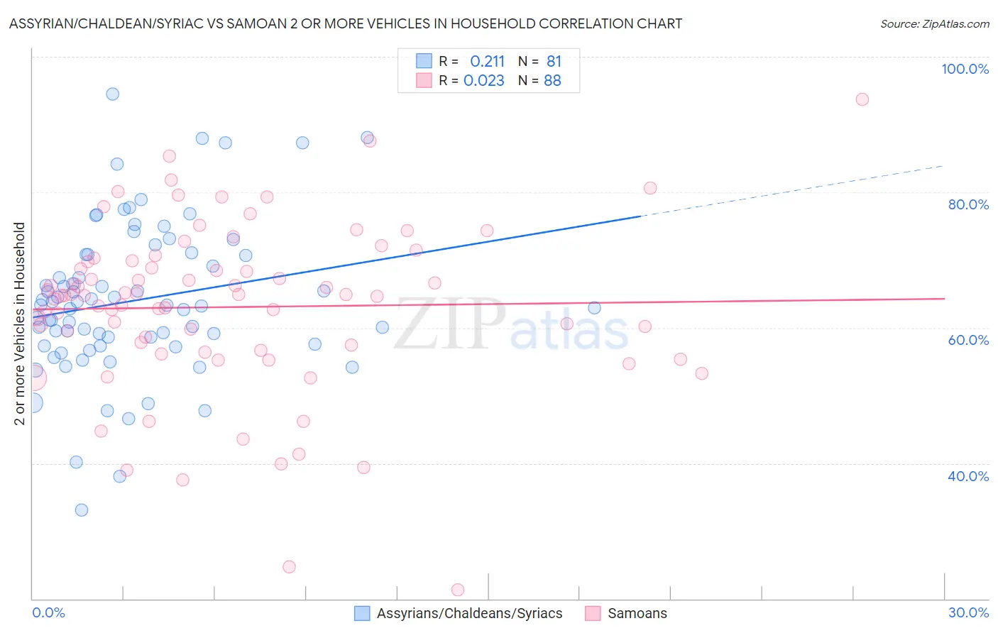 Assyrian/Chaldean/Syriac vs Samoan 2 or more Vehicles in Household