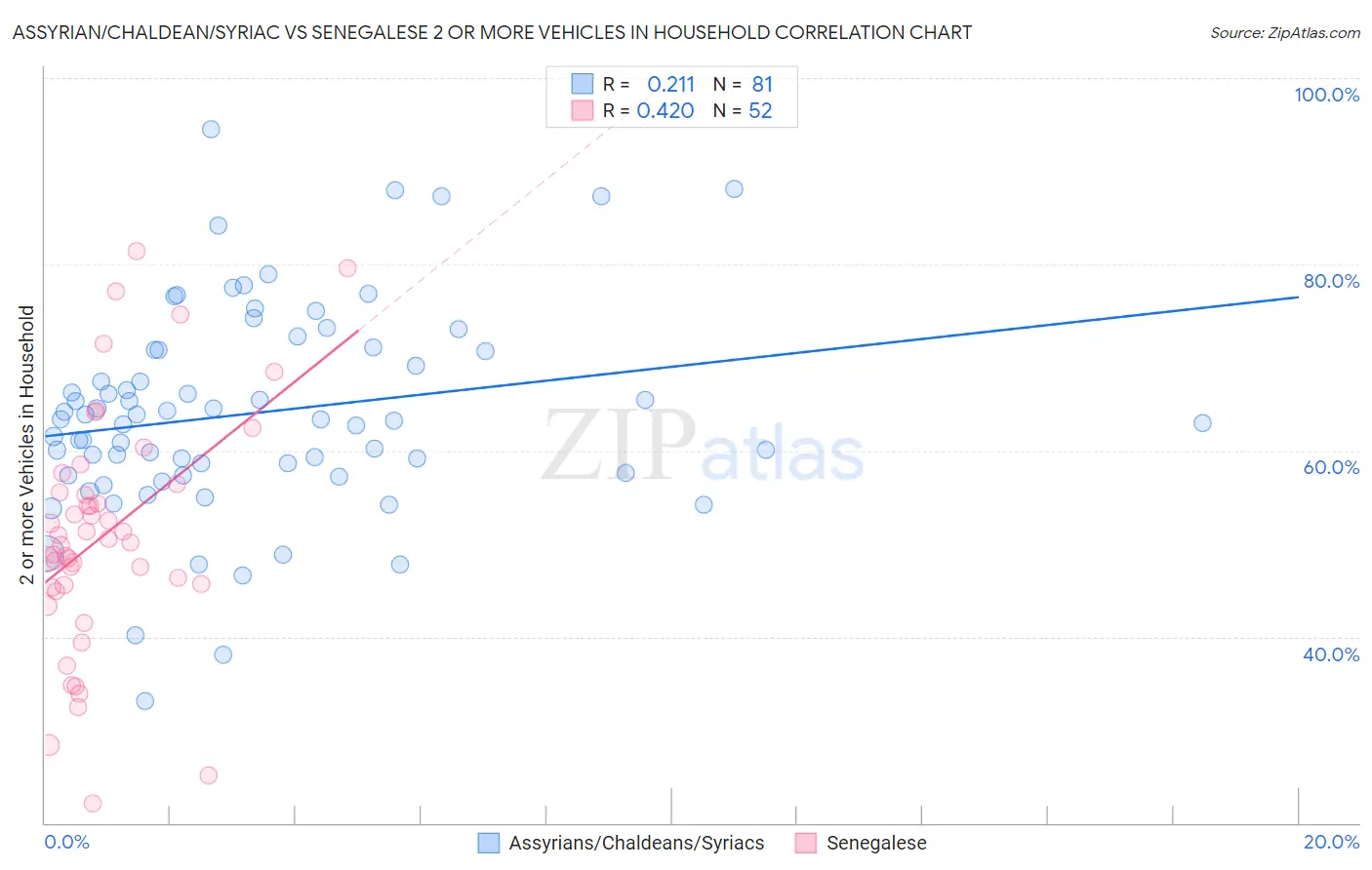 Assyrian/Chaldean/Syriac vs Senegalese 2 or more Vehicles in Household