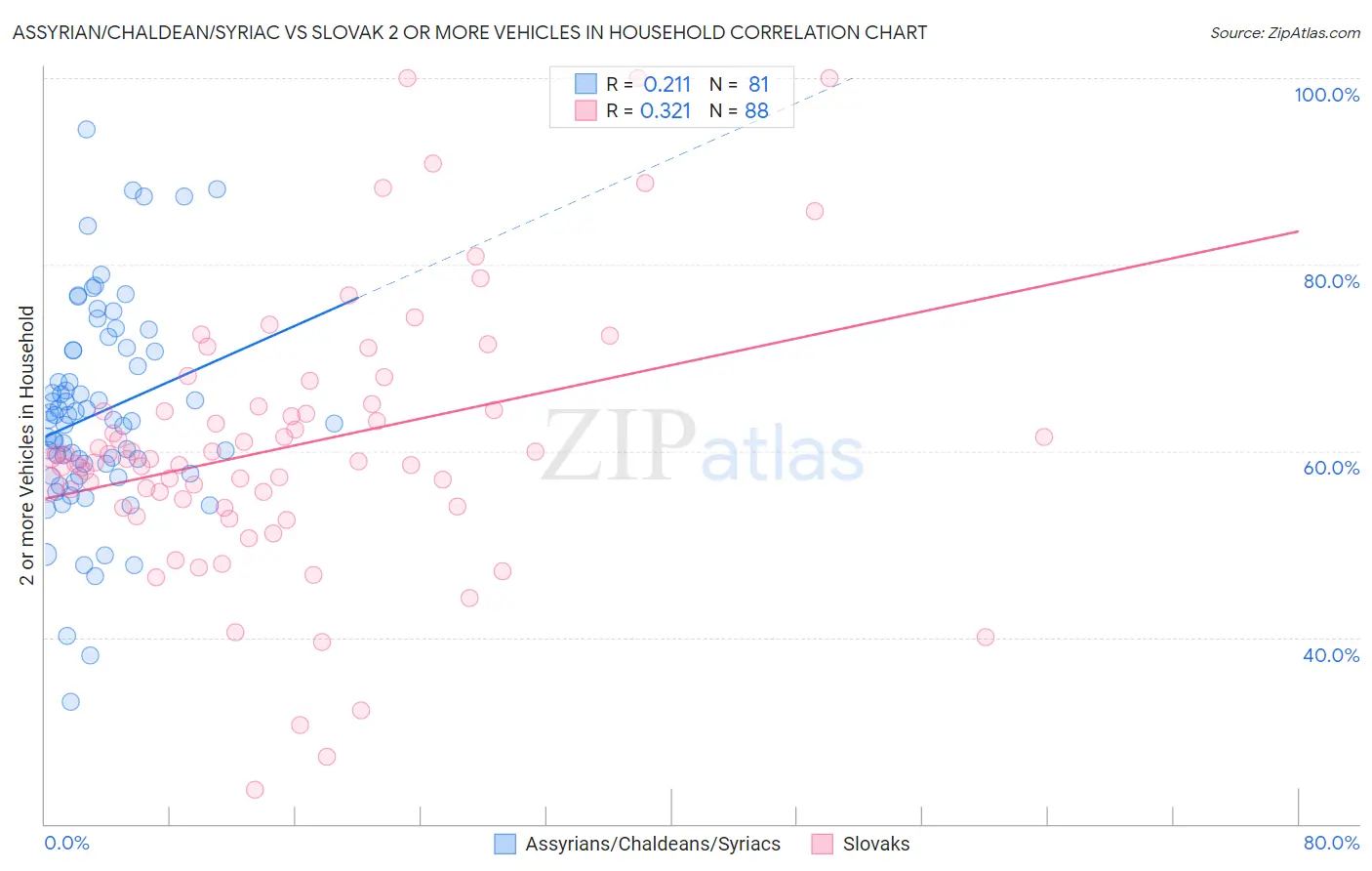 Assyrian/Chaldean/Syriac vs Slovak 2 or more Vehicles in Household